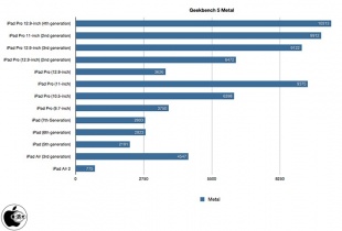 Geekbench 5 Compute(Metal)