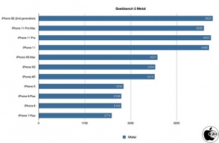 Geekbench 4 Compute（Metal）