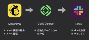 Claris Connect