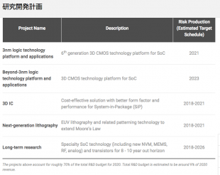 TSMC：研究開発計画