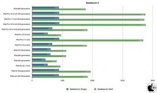 Geekbench