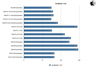 SunSpider 1.0.2 JavaScript Benchmark