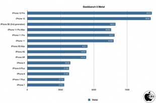 Geekbench Compute(Metal)