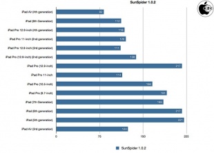 SunSpider 1.0.2 JavaScript Benchmark