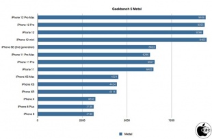 Geekbench Compute（Metal）