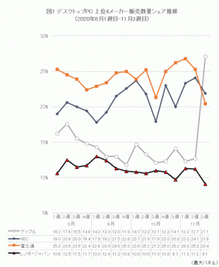 デスクトップPC上位4メーカー販売数量シェア推移