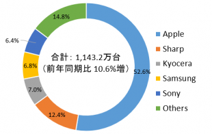 2020年第4四半期 国内市場携帯電話出荷台数 ベンダー別 シェア