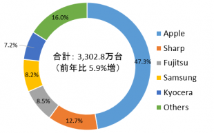 2020年通年 国内市場スマートフォン出荷台数 ベンダー別 シェア