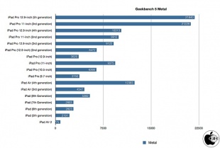 Geekbench 5 Compute(Metal)