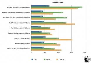 Geekbench ML
