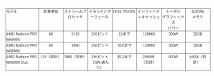 AMD Radeon PRO W6000Xシリーズ