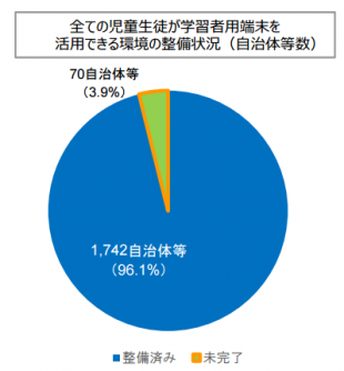 全ての児童生徒が学習者用端末を 活用できる環境の整備状況