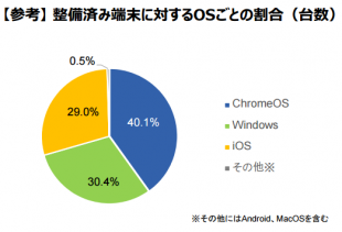  整備済み端末に対するOSごとの割合