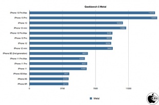 Geekbench 4 Compute（Metal）