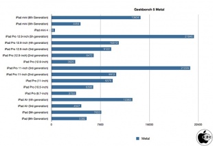 Geekbench 5 Compute（Metal）