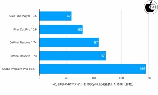 4K ProRes RAWを1080p/H.264変換した場合の速度