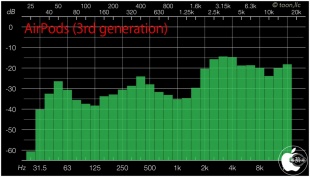 Audio Frequency Analyzer