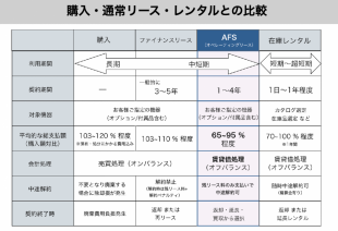 購入・通常リース・レンタルとの比較