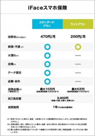 iFaceスマホ保険