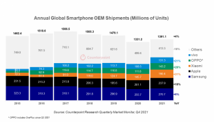 Counterpoint Technology Market Researchより