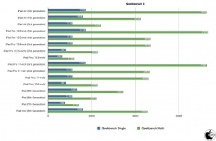 Geekbench 5