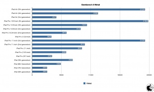 Geekbench 5 Compute（Metal）