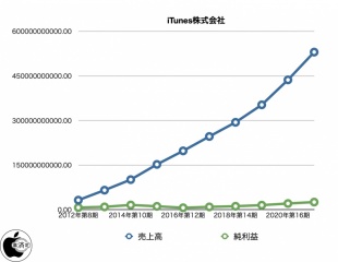 iTunes株式会社 決算公告