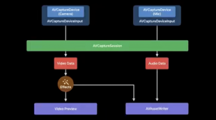 iOS 15.4:AVFoundation Capture API