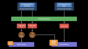 iOS 16:AVFoundation Capture API