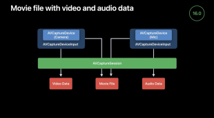 ビデオ、映像、音声の3系同時出力