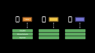 ユーザープロファイルの保持