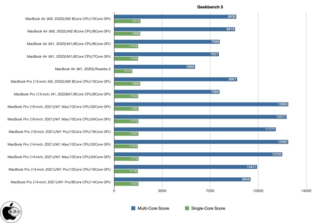 Geekbench 5