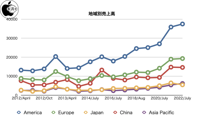 地域別売上高