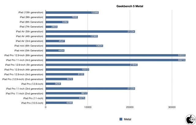 Geekbench 5 Compute(Metal)