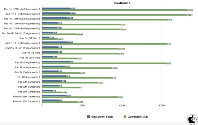 Geekbench 5