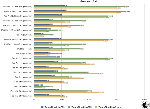 Geekbench ML