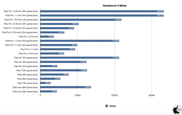 Geekbench 5 Compute（Metal）