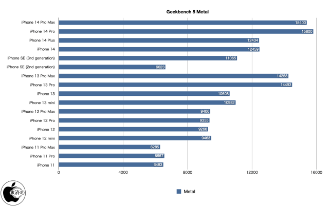Geekbench 4 Compute（Metal）
