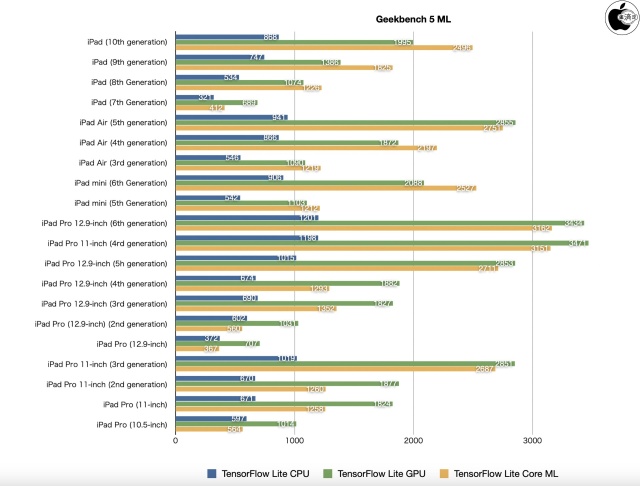 Geekbench ML