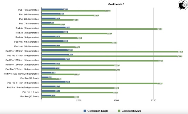Geekbench 5