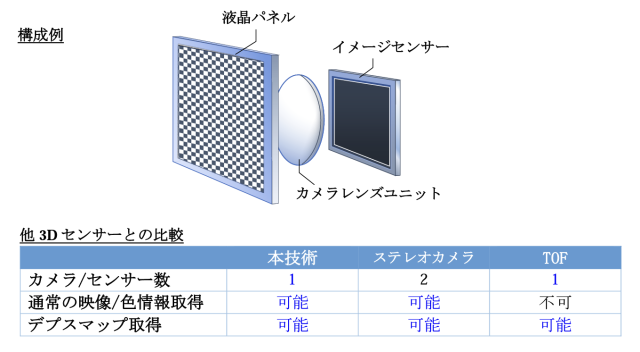 液晶パネルを利用した3D撮影技術