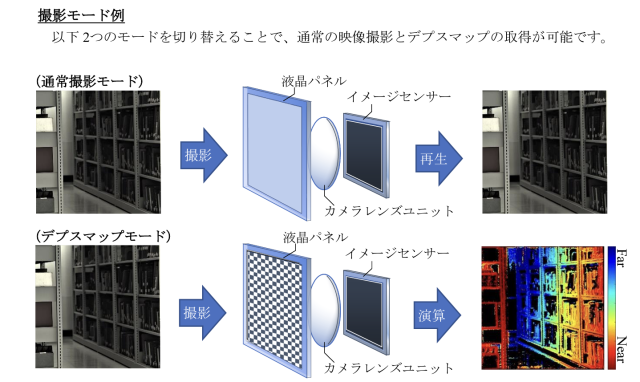 液晶パネルを利用した3D撮影技術