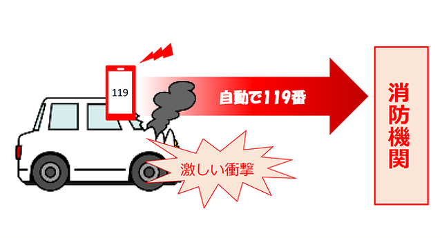 自動で119番