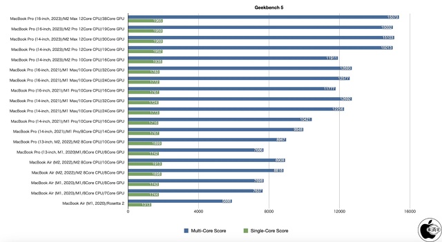 Geekbench 6