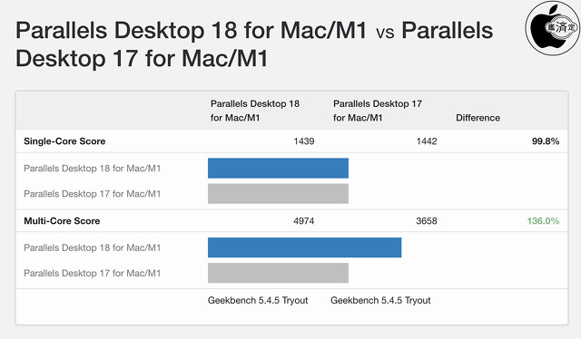 Parallels Desktop 18 for Mac：Parallels Desktop 17 for Mac性能比較