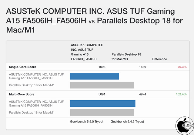 ASUS TUF Gaming A15：Parallels Desktop 18 for Mac/M1