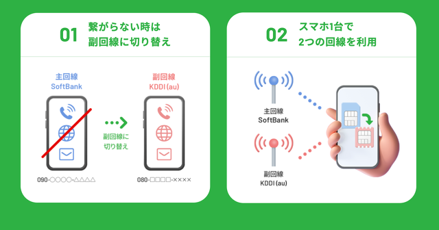 ソフトバンク副回線サービス