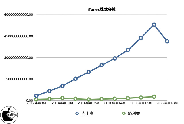iTunes株式会社 決算公告