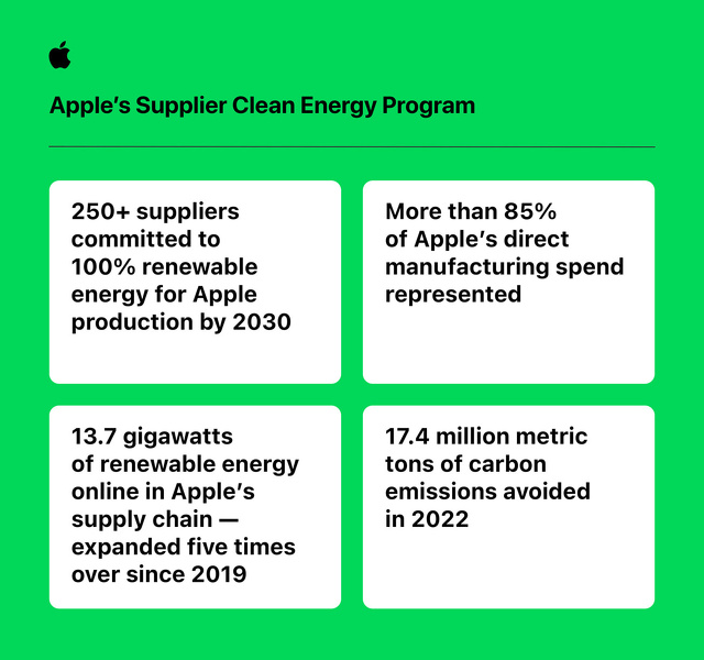 Apple's Supplier Clean Energy Program