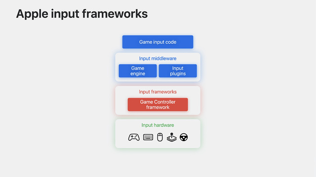 Apple input frameworks